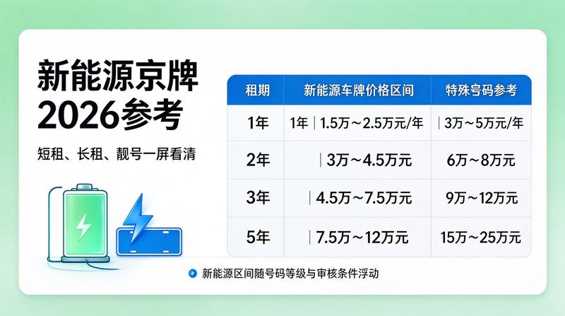 北京京牌租赁市场分析